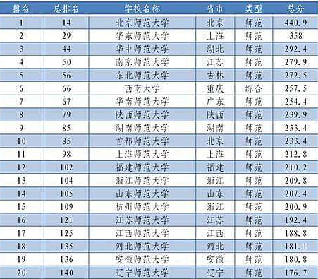 全国前20的师范类大学排名一览表 哪些师范大学好