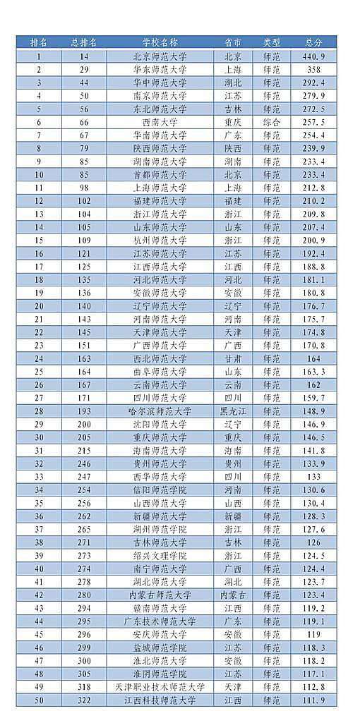 2023全国前20的师范大学排名 最新高校排名