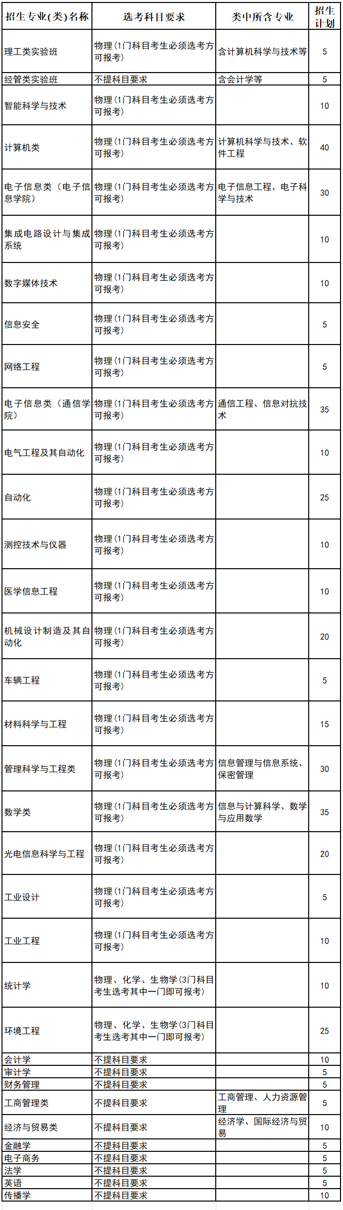 杭州电子科技大学2023年“三位一体”综合评价招生章