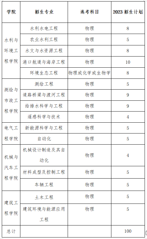 浙江水利水电学院2023年“三位一体”综合评价招生章程