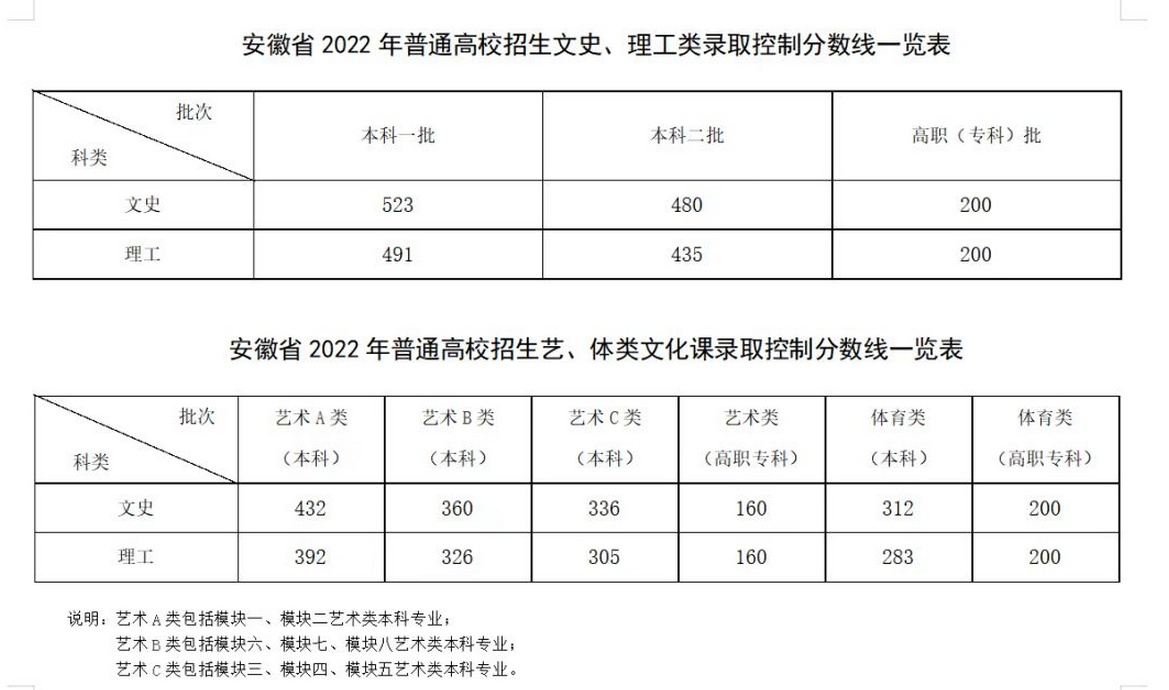 2023年安徽考生多少分可以上本科大学 最低分数线预测