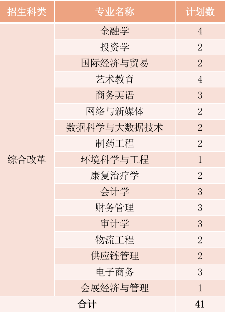 厦门华厦学院2022年浙江综合改革招生计划