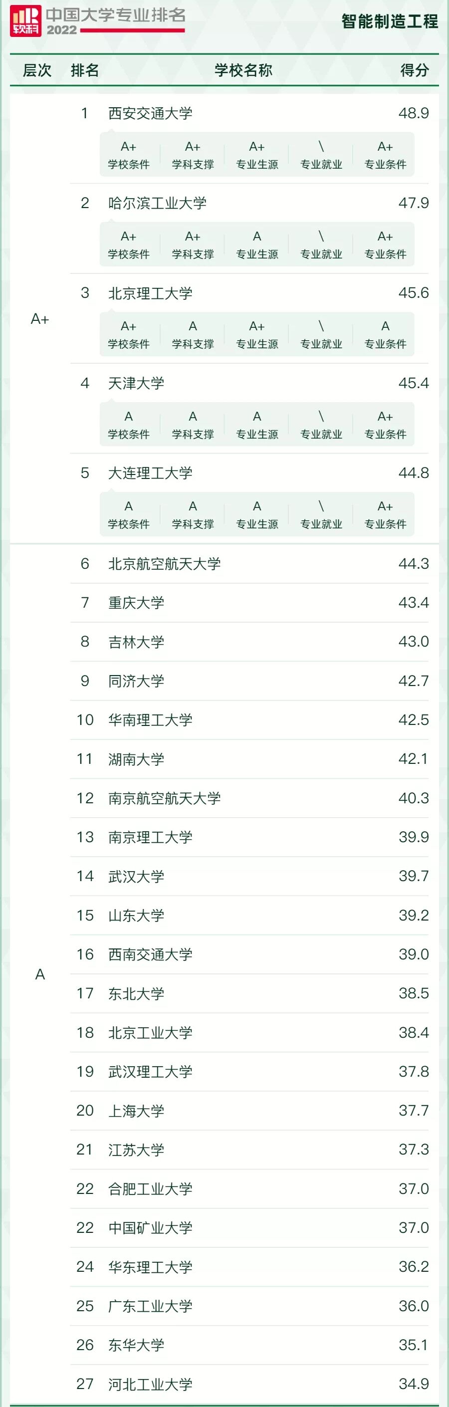 全国智能制造工程专业大学排名2023最新排名一览，哪所大学最好