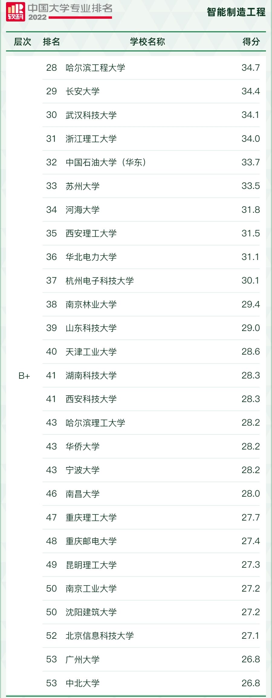 全国智能制造工程专业大学排名2023最新排名一览，哪所大学最好