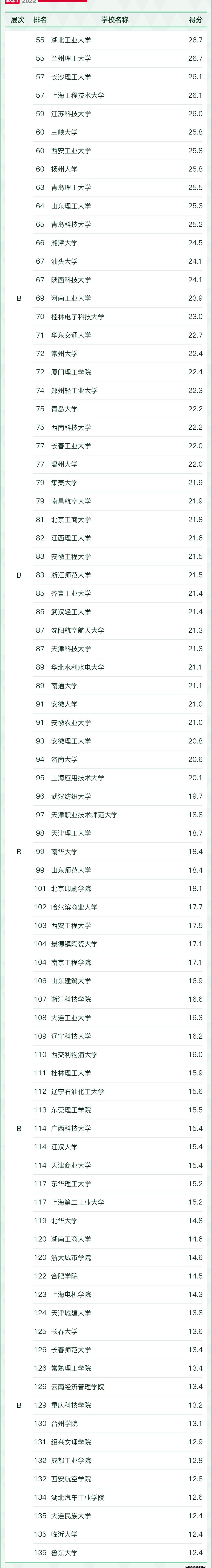 全国智能制造工程专业大学排名2023最新排名一览，哪所大学最好