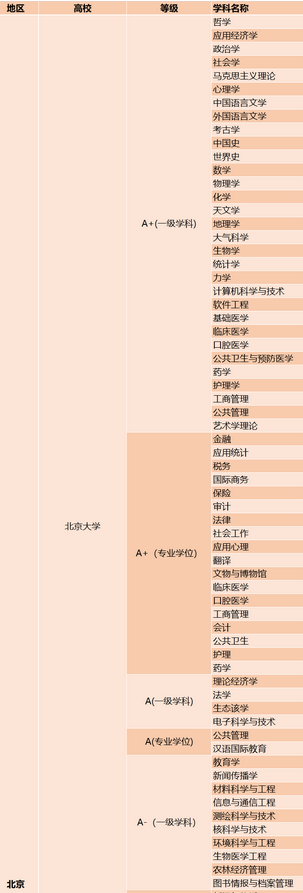 全国大学第五轮学科评估结果完整名单出炉