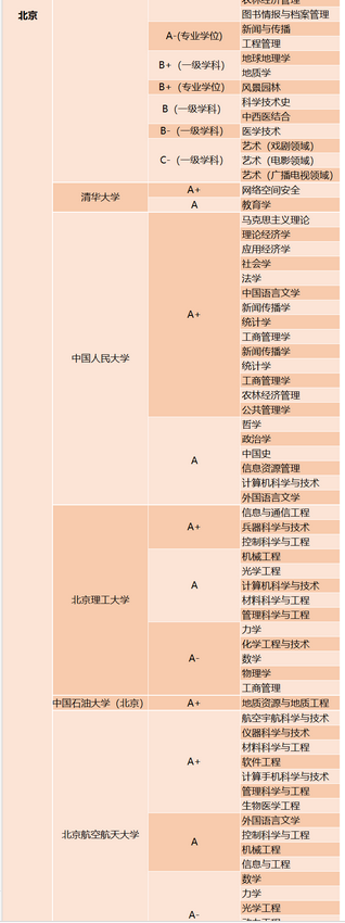 全国大学第五轮学科评估结果完整名单出炉