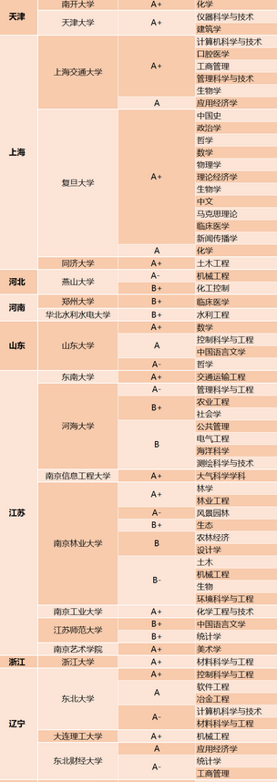 全国大学第五轮学科评估结果完整名单出炉