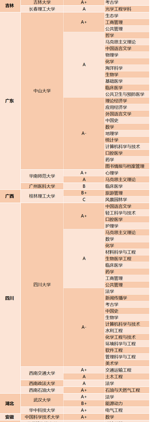 全国大学第五轮学科评估结果完整名单出炉