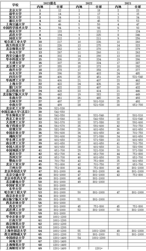 中国大学历年在qs世界大学排名数据 附2023世界大学排名一览表