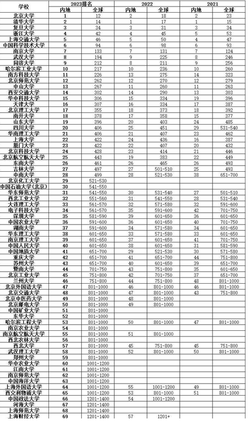 最新的qs世界大学排名中国高校