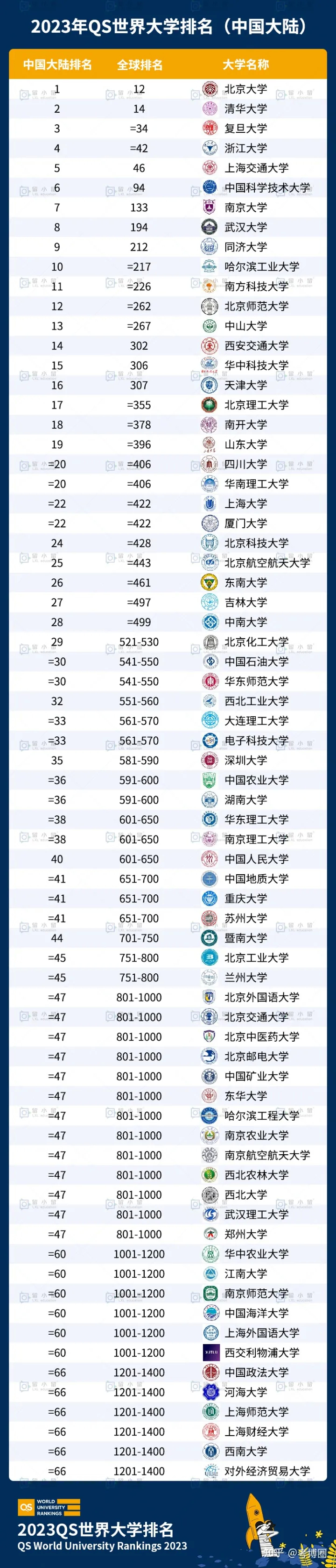 最新的qs世界大学排名中国高校