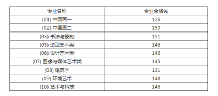 2023中国前十美术学院排名及分数线是多少