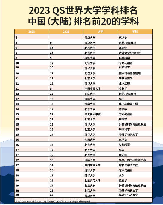 2023年QS世界大学学科排名出炉