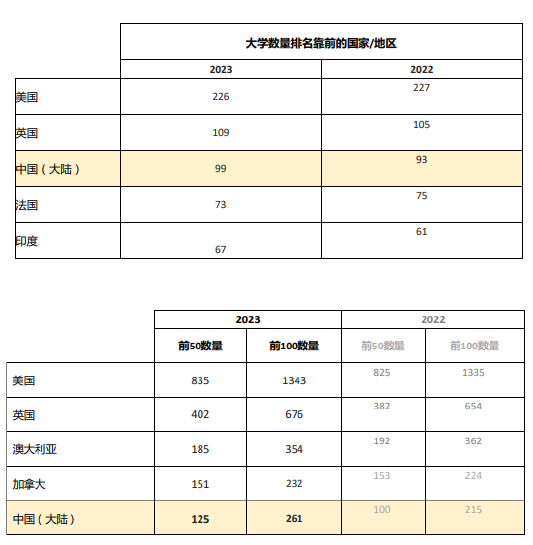 2023年QS世界大学学科排名出炉