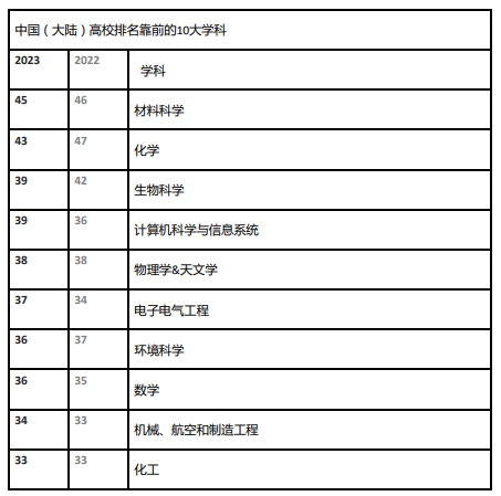 2023年QS世界大学学科排名出炉