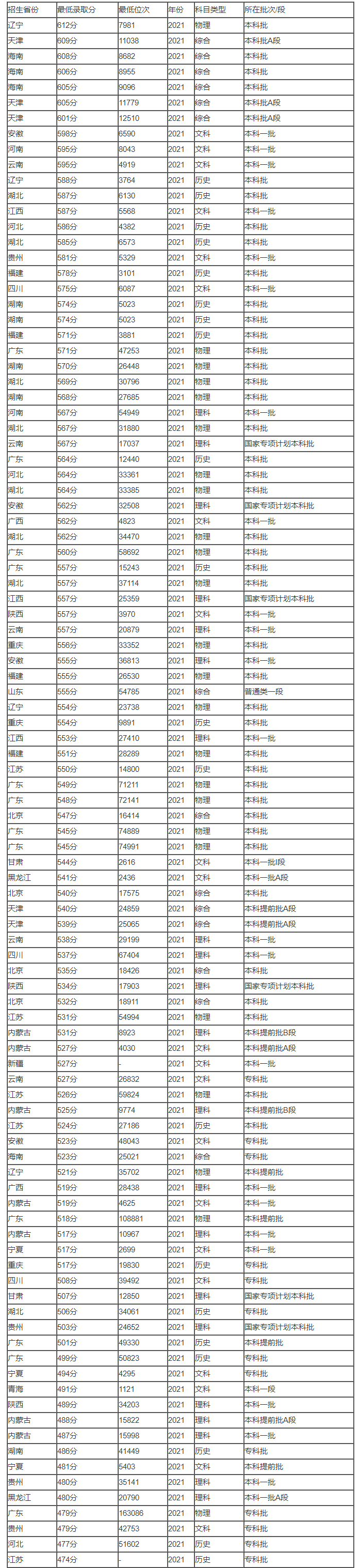 2023年中国民航大学要多少分才能上