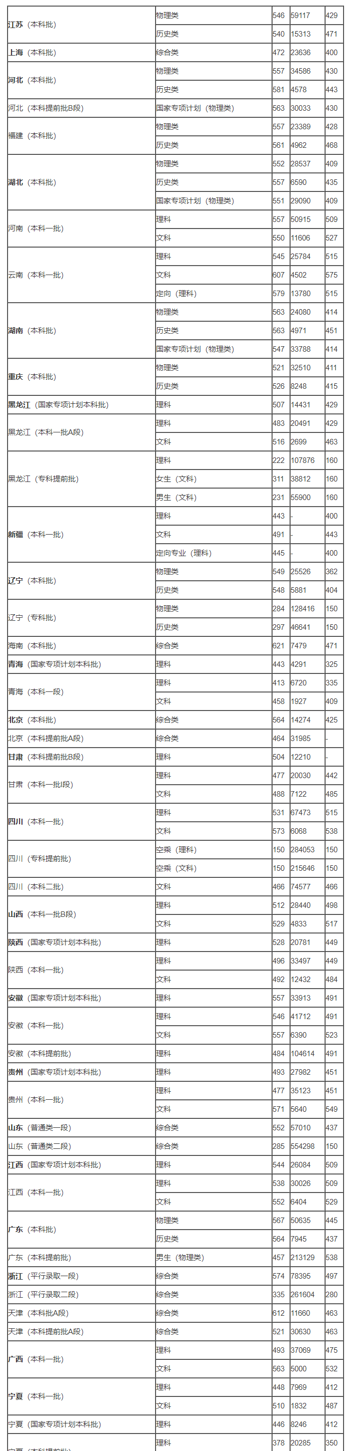 2023年中国民航大学要多少分才能上