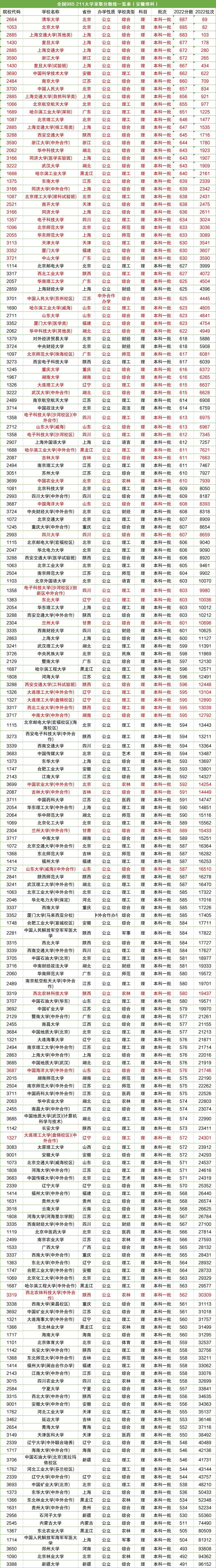 安徽高考多少分能上211大学  附安徽211大学历年录取分数线