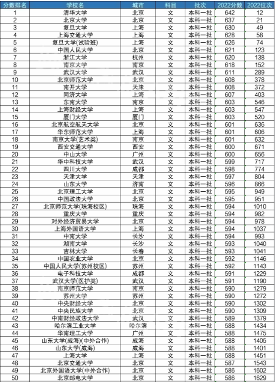 大学录取分数线一览 各院校最低分是多少