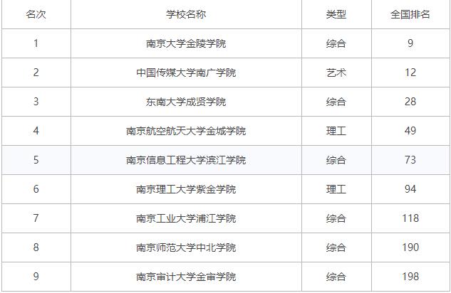 南京高校排名一览表及录取线 第1张