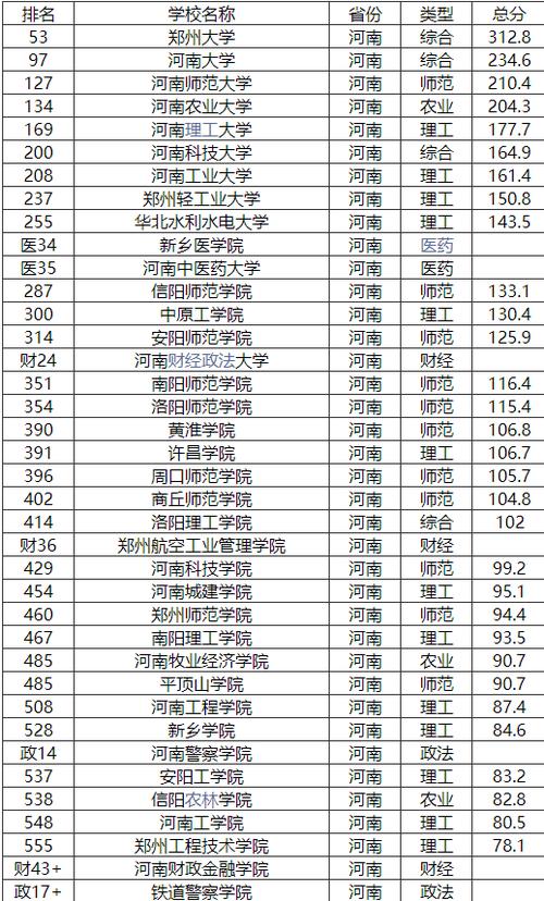 河南省大学排名一览表及录取分数线 第2张