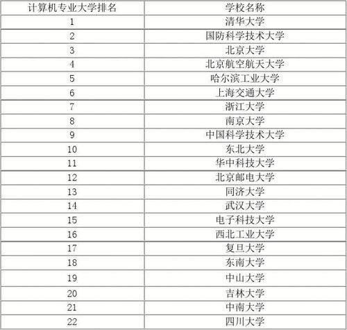 计算机专业排名全国世界大学 第1张