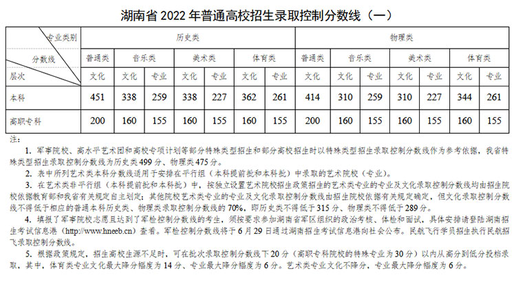 湖南分数线2022一览表 第2张