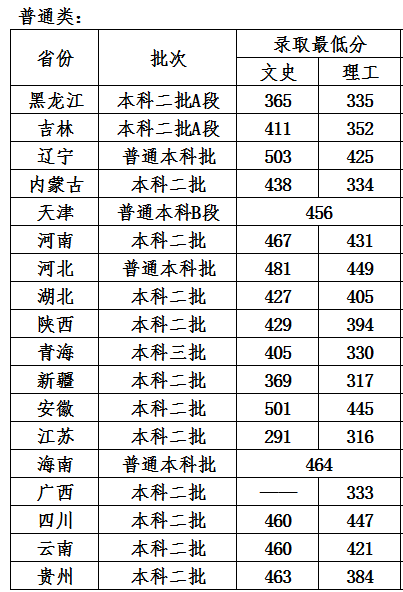 抚顺石油学院2022录取分数线是几本 第1张