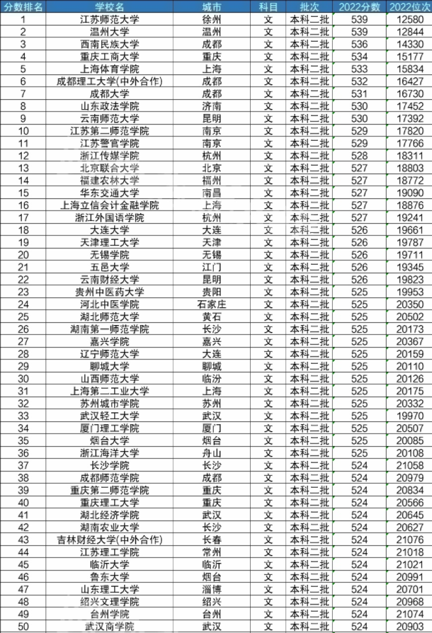 大学录取分数线 各大学分数一览 第2张