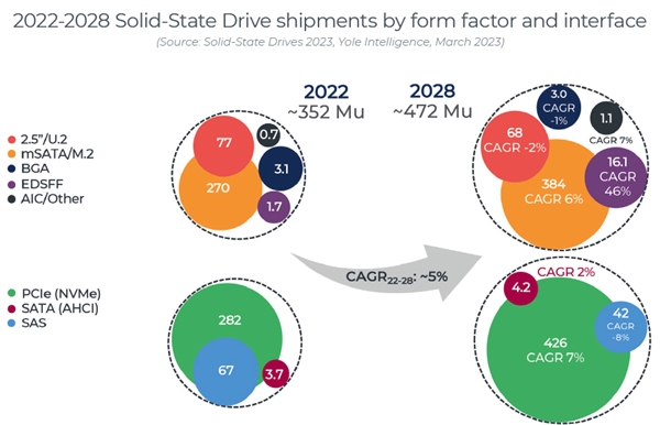 机械硬盘透心凉！SSD一路狂飙 2028年可达4.72亿块