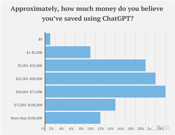 AI抢饭碗成真！近500家企业用ChatGPT取代员工：有公司省超10万美元