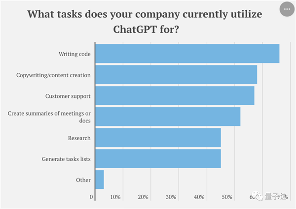 AI抢饭碗成真！近500家企业用ChatGPT取代员工：有公司省超10万美元