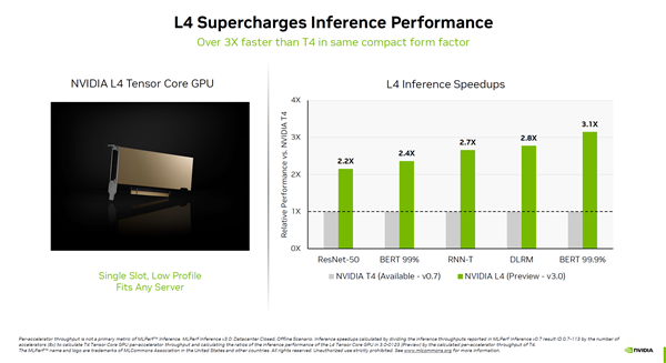 性能暴涨4.5倍！NVIDIA H100计算卡强势垄断AI：对手？不存在