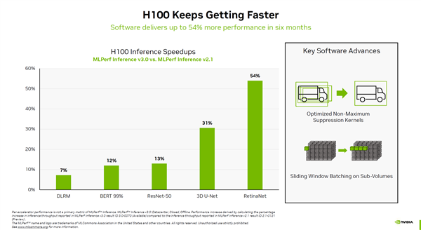 性能暴涨4.5倍！NVIDIA H100计算卡强势垄断AI：对手？不存在