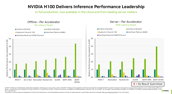 性能暴涨4.5倍！NVIDIA H100计算卡强势垄断AI：对手？不存在