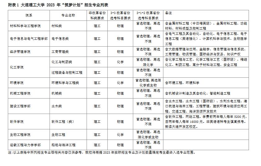 大连理工大学2023年“筑梦计划”招生简章 第1张