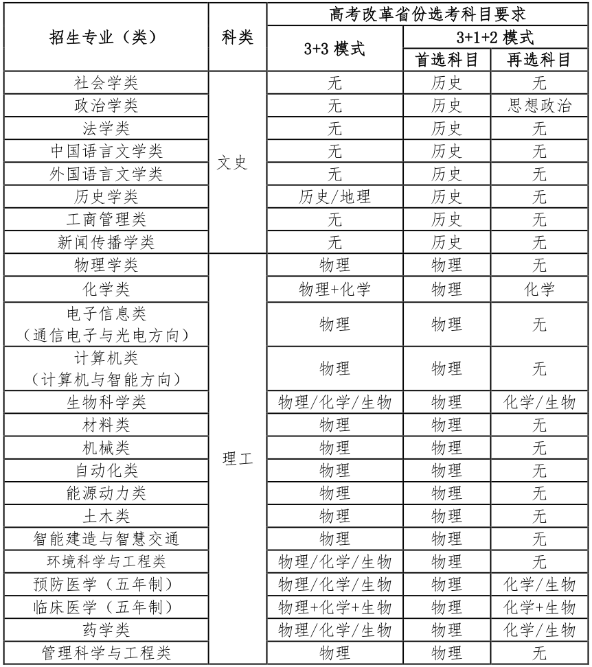 山东大学2023年高校专项“添翼计划”招生简章 第1张