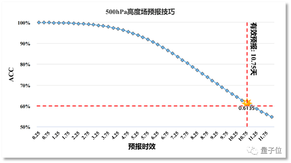 单卡30秒预测未来10天全球天气 大模型“风乌”效果超DeepMind