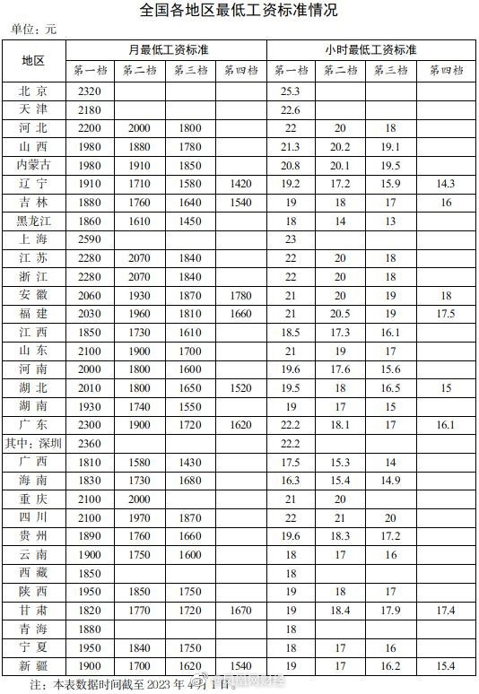 你的工资不能低于这数！31省份最低工资公布：时薪达标没