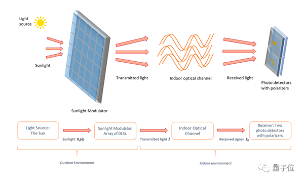 用阳光代替WiFi信号连网 沙特科学家这成果亮了