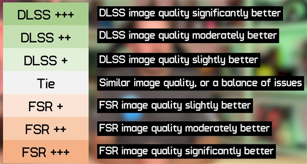 FSR、DLSS谁更好？26款游戏PK：AMD居然0胜！