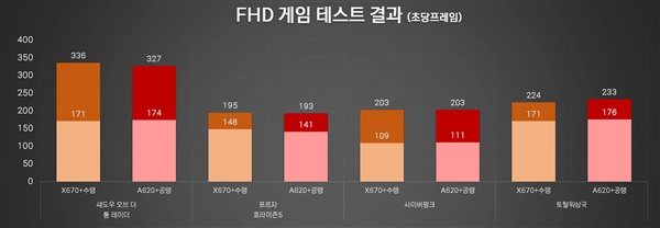 锐龙7 7800X3D配A620主板 性能损失多少？实在没想到