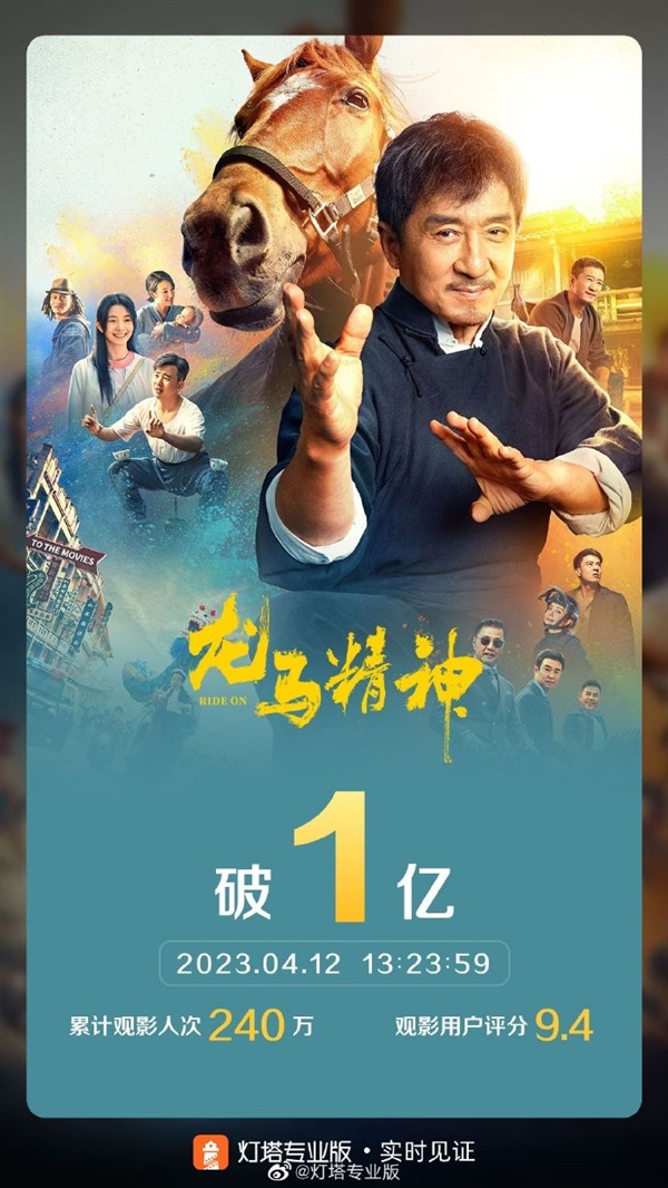 豆瓣评分跌至6.4！成龙《龙马精神》票房艰难破亿