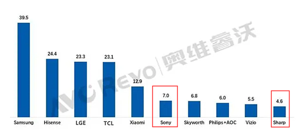 索尼电视比国产贵一倍 价格虚高卖不动 富士康代工订单难以维系