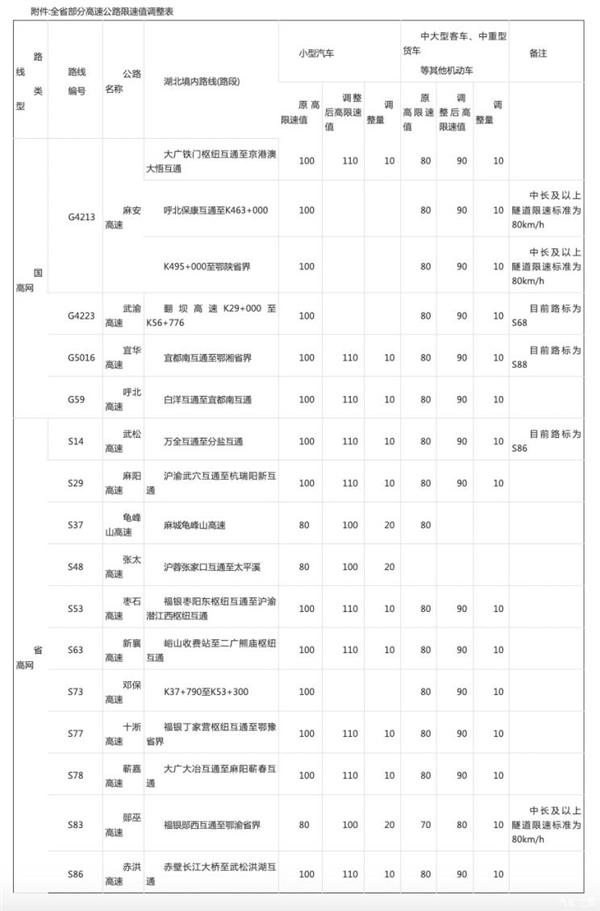 可以跑更快了！5月1日起湖北调整现有高速公路最高限速