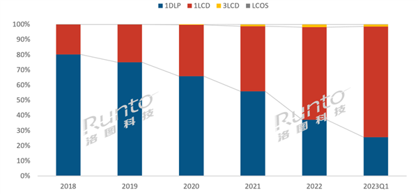 唯一全面实现国产化！低端低价的1LCD爆发：超DLP成智能投影仪主流