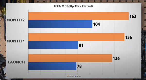 Intel Arc显卡驱动势头迅猛：更新比友商还勤快 性价比绝尘