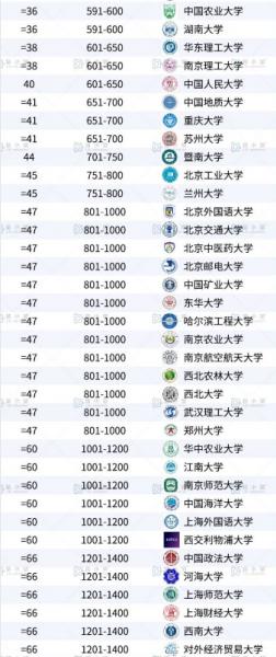 2023年qs世界大学排名中国高校排名 第2张