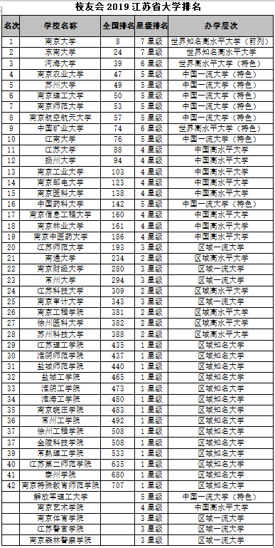 南京高校排名一览表及录取线 第2张